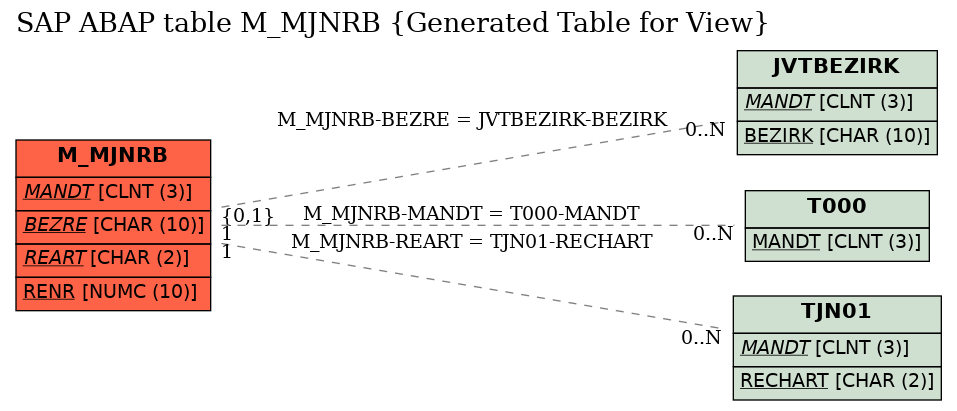 E-R Diagram for table M_MJNRB (Generated Table for View)