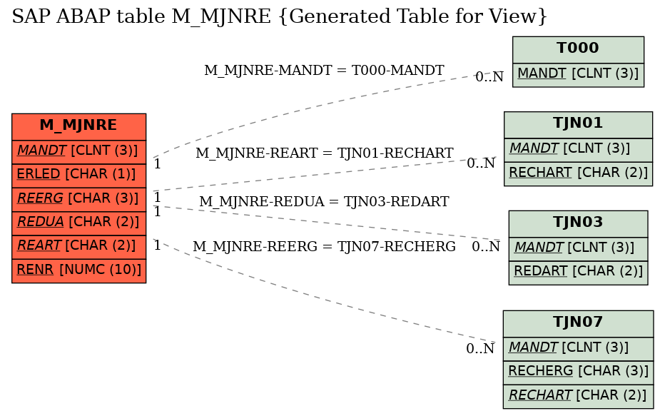 E-R Diagram for table M_MJNRE (Generated Table for View)