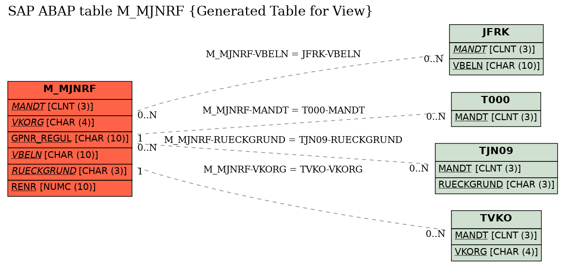 E-R Diagram for table M_MJNRF (Generated Table for View)