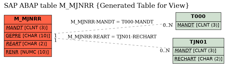 E-R Diagram for table M_MJNRR (Generated Table for View)