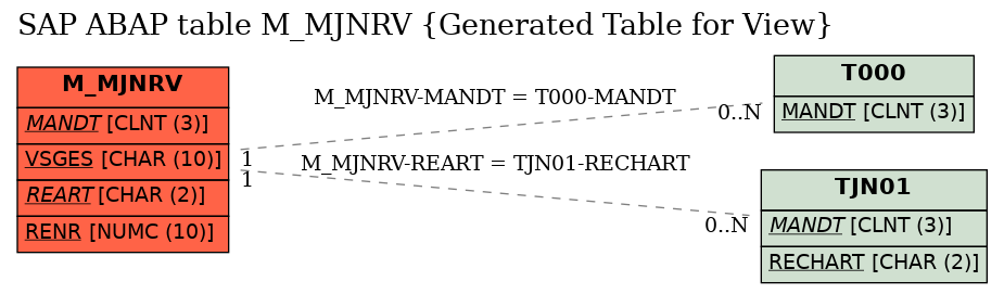 E-R Diagram for table M_MJNRV (Generated Table for View)