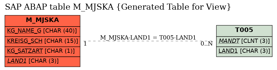 E-R Diagram for table M_MJSKA (Generated Table for View)