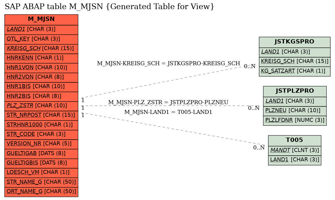 E-R Diagram for table M_MJSN (Generated Table for View)