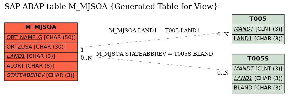 E-R Diagram for table M_MJSOA (Generated Table for View)