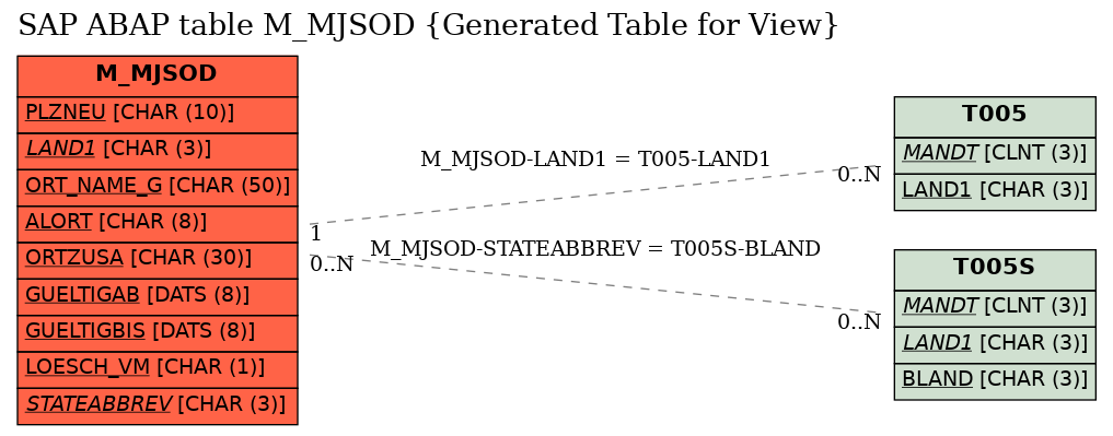 E-R Diagram for table M_MJSOD (Generated Table for View)