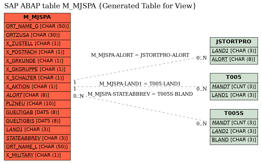 E-R Diagram for table M_MJSPA (Generated Table for View)