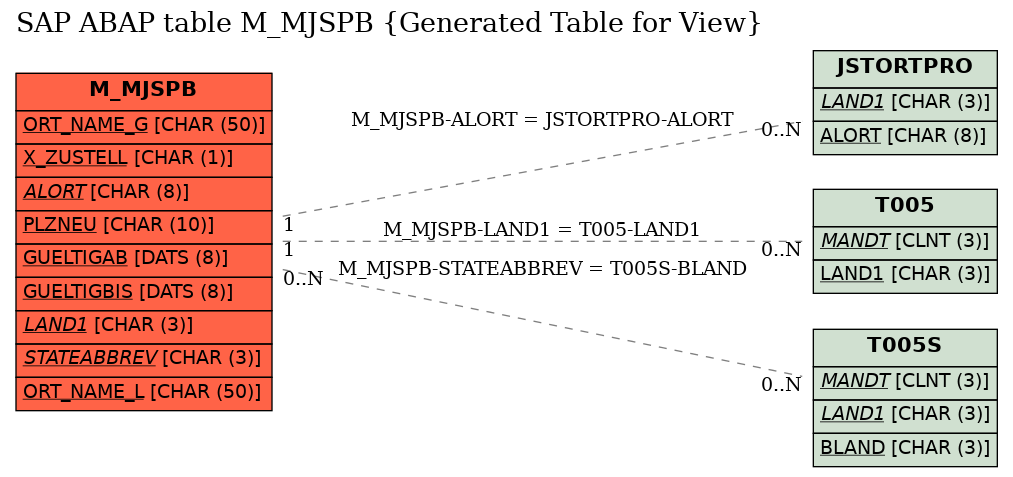 E-R Diagram for table M_MJSPB (Generated Table for View)