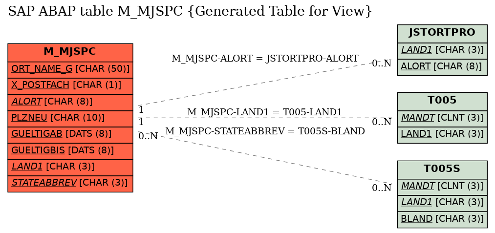 E-R Diagram for table M_MJSPC (Generated Table for View)