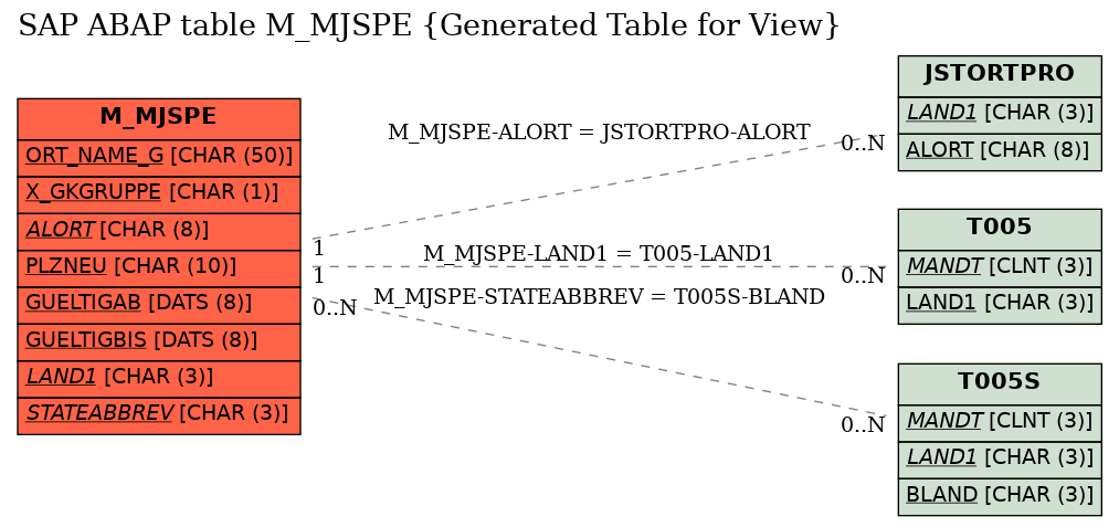 E-R Diagram for table M_MJSPE (Generated Table for View)