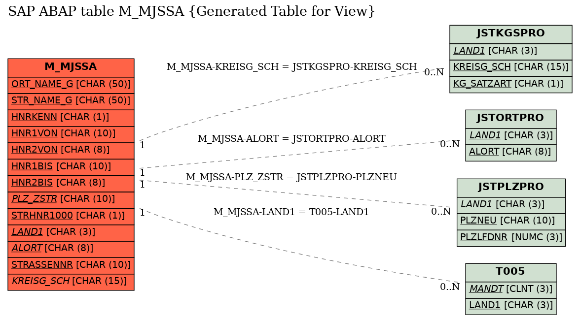 E-R Diagram for table M_MJSSA (Generated Table for View)