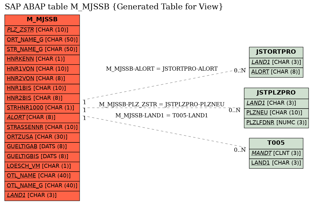 E-R Diagram for table M_MJSSB (Generated Table for View)