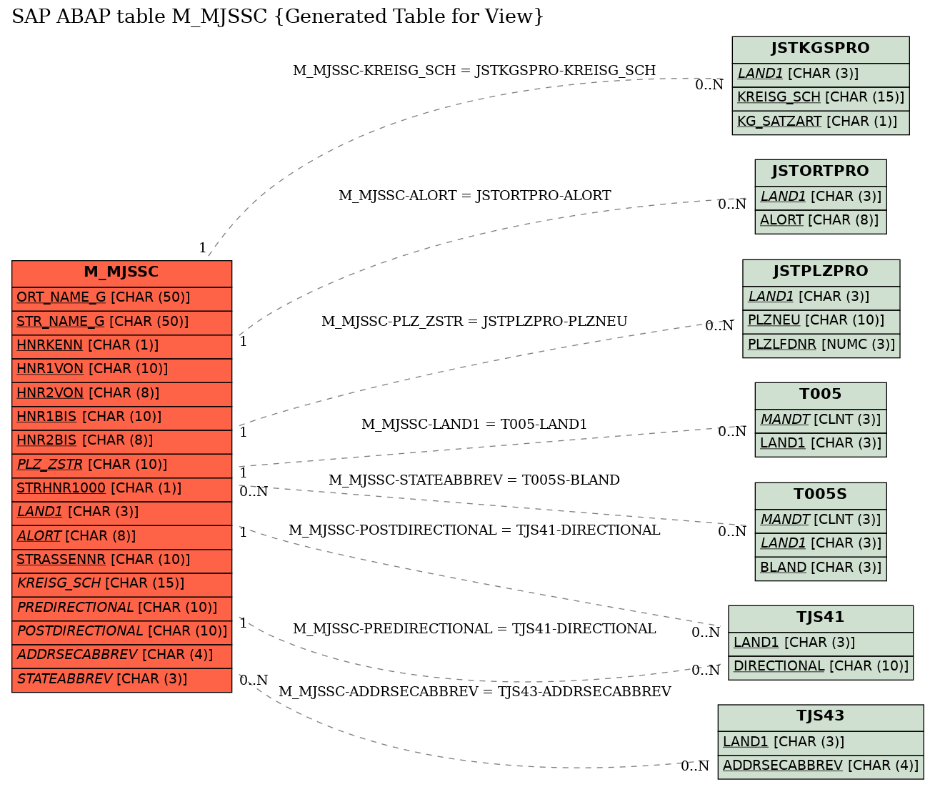 E-R Diagram for table M_MJSSC (Generated Table for View)