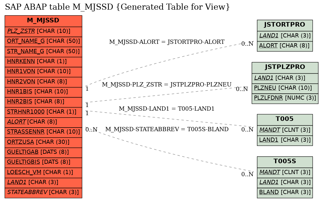 E-R Diagram for table M_MJSSD (Generated Table for View)