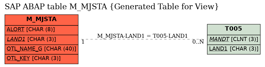 E-R Diagram for table M_MJSTA (Generated Table for View)