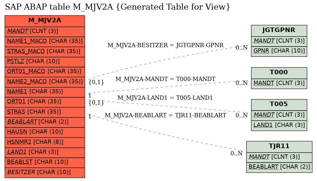 E-R Diagram for table M_MJV2A (Generated Table for View)