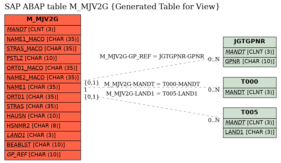 E-R Diagram for table M_MJV2G (Generated Table for View)