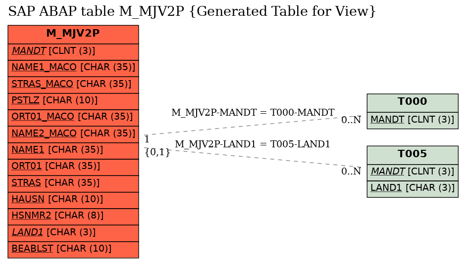 E-R Diagram for table M_MJV2P (Generated Table for View)