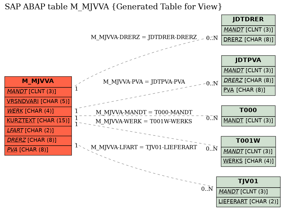 E-R Diagram for table M_MJVVA (Generated Table for View)