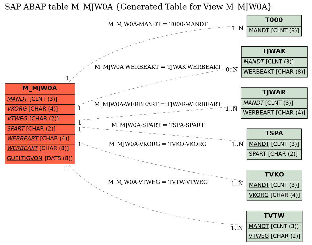 E-R Diagram for table M_MJW0A (Generated Table for View M_MJW0A)