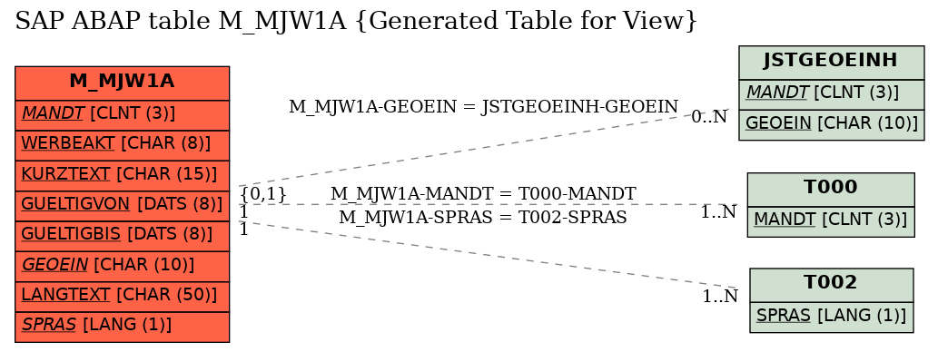 E-R Diagram for table M_MJW1A (Generated Table for View)