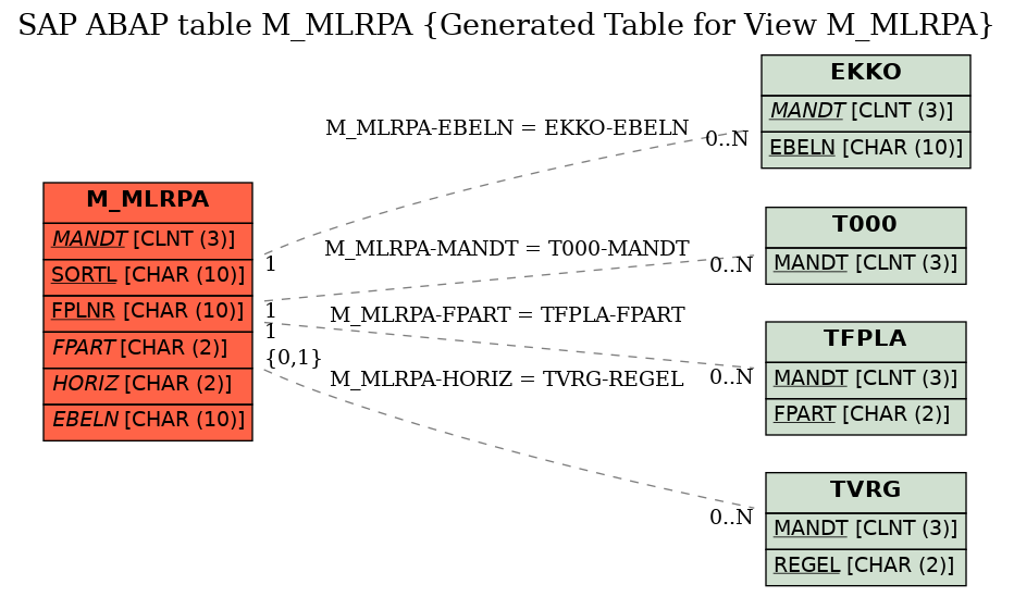 E-R Diagram for table M_MLRPA (Generated Table for View M_MLRPA)