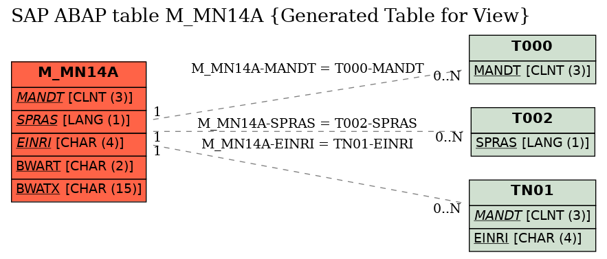 E-R Diagram for table M_MN14A (Generated Table for View)