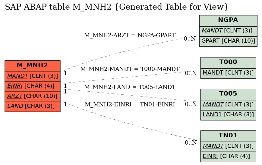 E-R Diagram for table M_MNH2 (Generated Table for View)