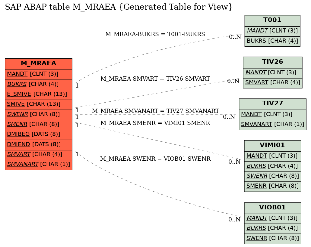 E-R Diagram for table M_MRAEA (Generated Table for View)