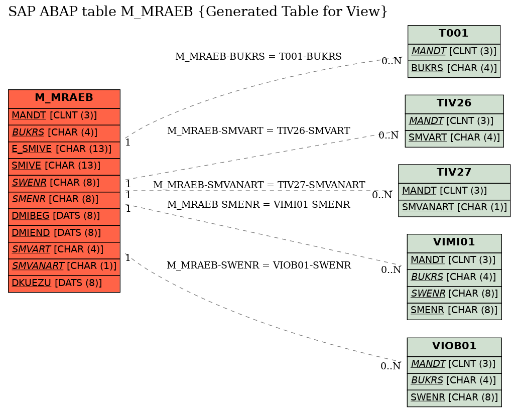 E-R Diagram for table M_MRAEB (Generated Table for View)