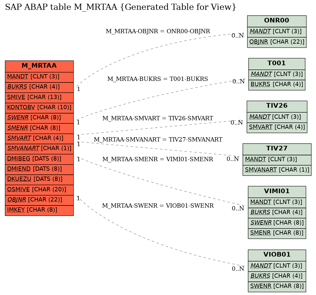 E-R Diagram for table M_MRTAA (Generated Table for View)