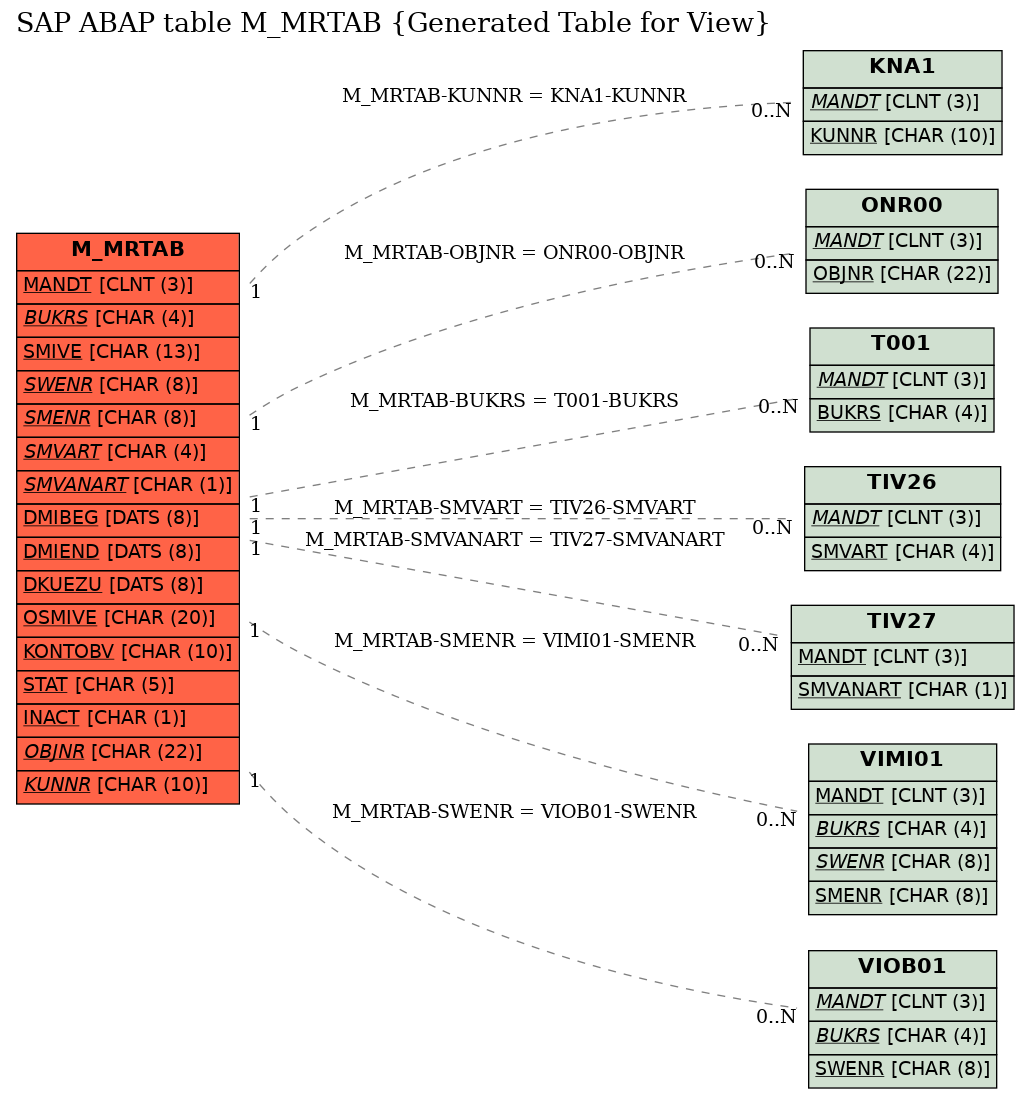 E-R Diagram for table M_MRTAB (Generated Table for View)