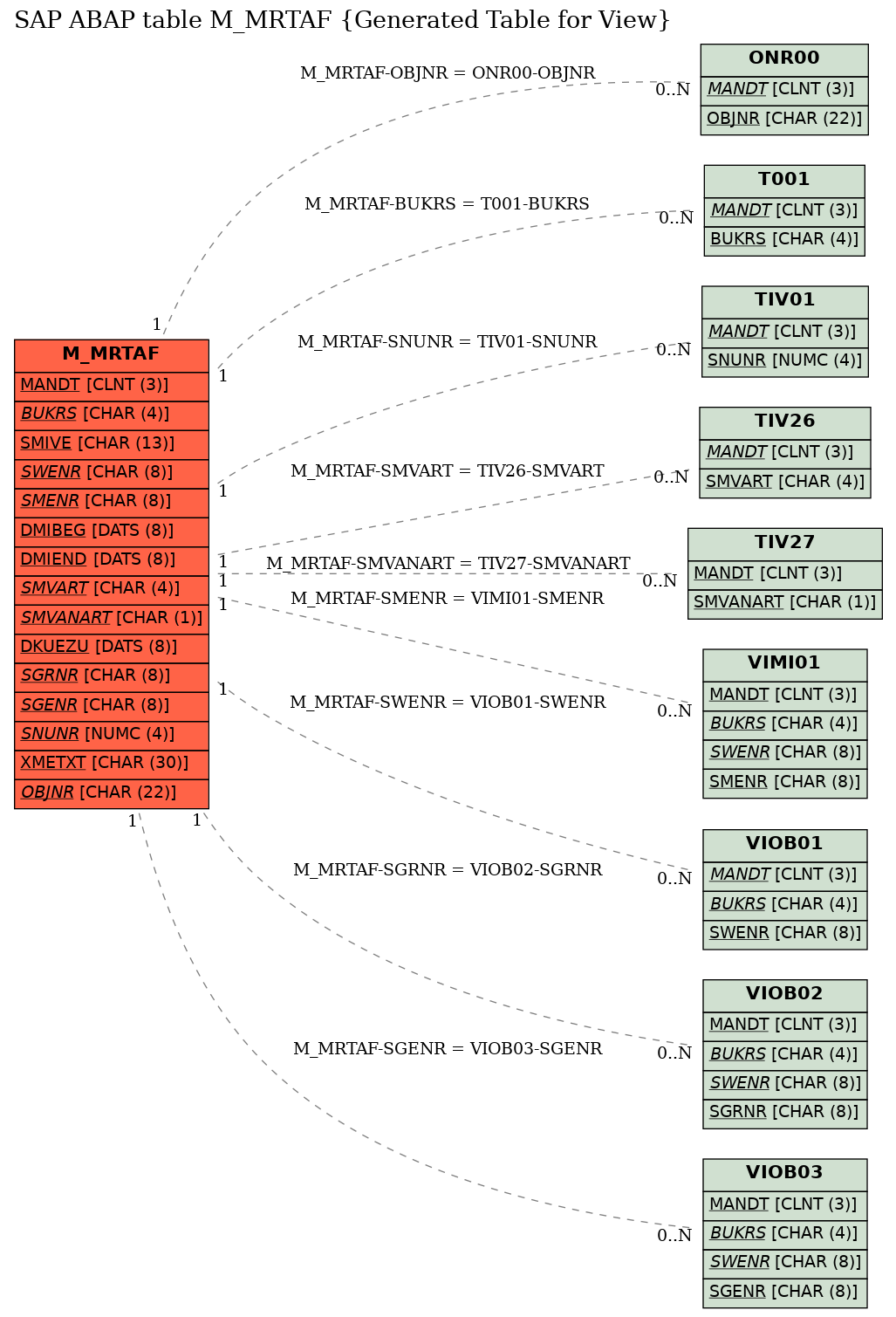 E-R Diagram for table M_MRTAF (Generated Table for View)