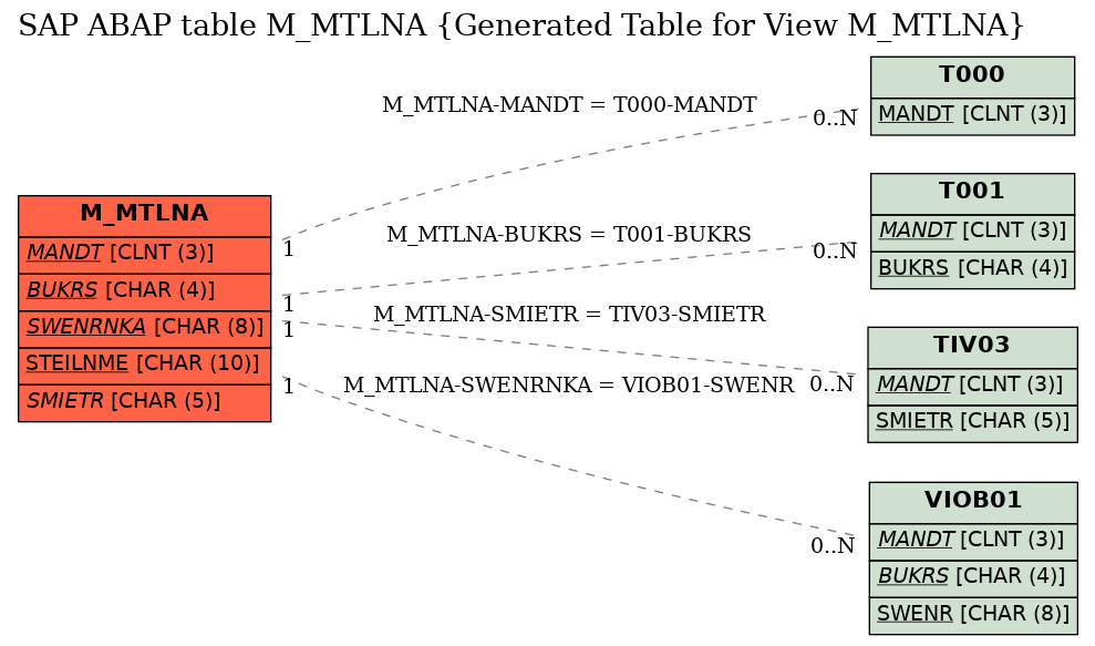 E-R Diagram for table M_MTLNA (Generated Table for View M_MTLNA)