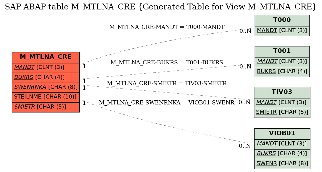 E-R Diagram for table M_MTLNA_CRE (Generated Table for View M_MTLNA_CRE)