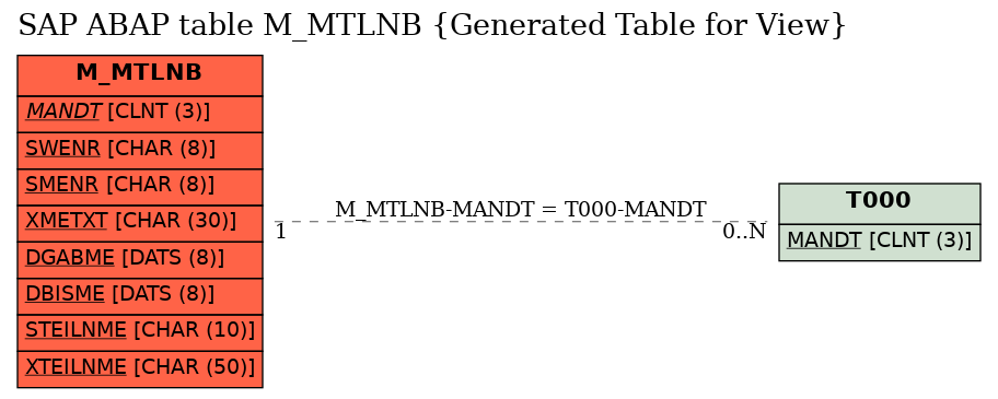 E-R Diagram for table M_MTLNB (Generated Table for View)