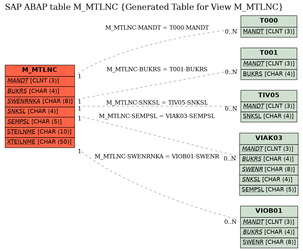 E-R Diagram for table M_MTLNC (Generated Table for View M_MTLNC)
