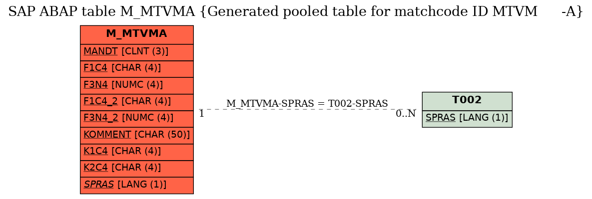 E-R Diagram for table M_MTVMA (Generated pooled table for matchcode ID MTVM      -A)