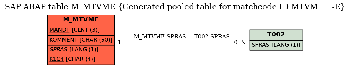 E-R Diagram for table M_MTVME (Generated pooled table for matchcode ID MTVM      -E)