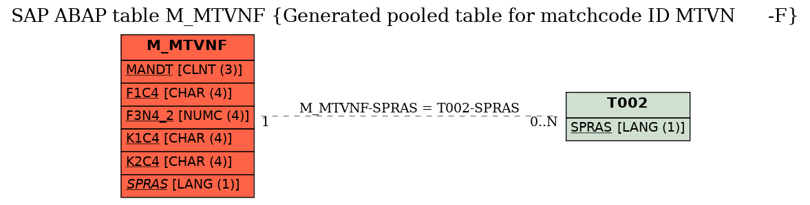 E-R Diagram for table M_MTVNF (Generated pooled table for matchcode ID MTVN      -F)