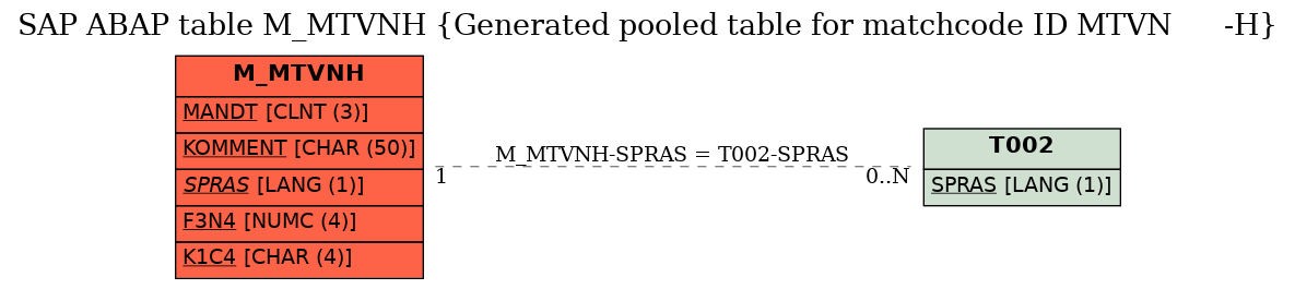 E-R Diagram for table M_MTVNH (Generated pooled table for matchcode ID MTVN      -H)