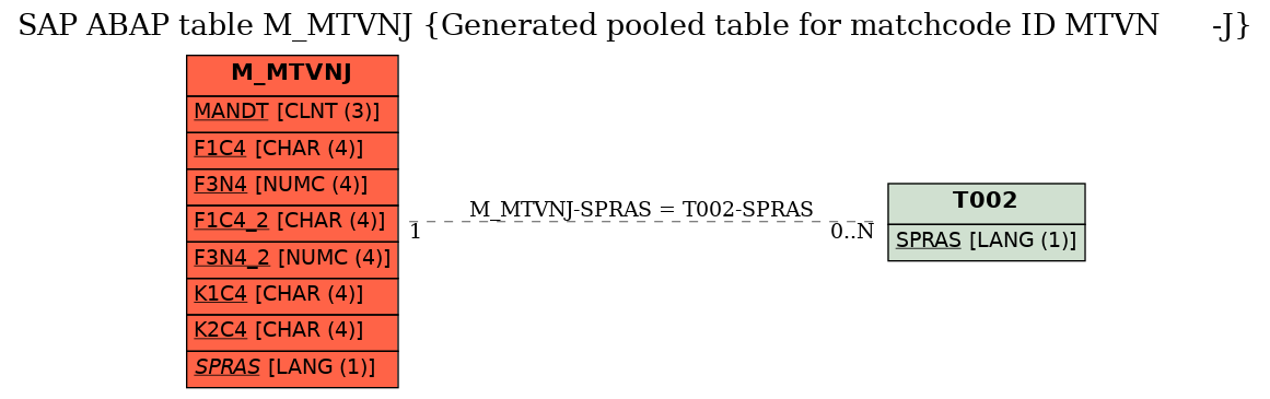 E-R Diagram for table M_MTVNJ (Generated pooled table for matchcode ID MTVN      -J)