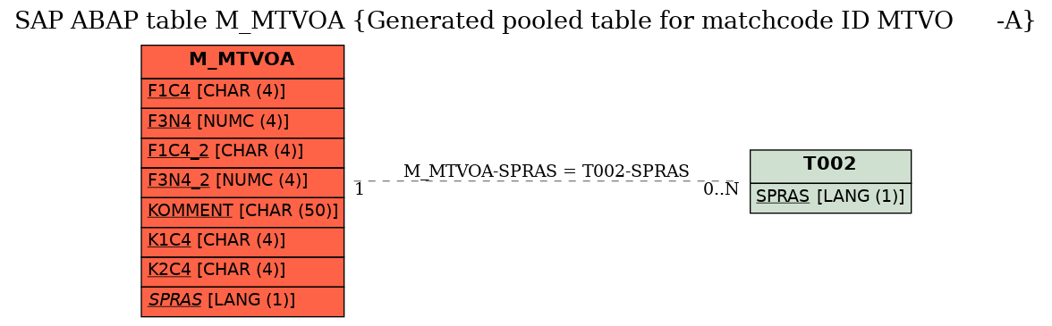 E-R Diagram for table M_MTVOA (Generated pooled table for matchcode ID MTVO      -A)