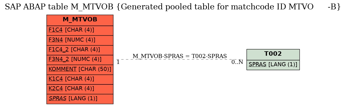 E-R Diagram for table M_MTVOB (Generated pooled table for matchcode ID MTVO      -B)