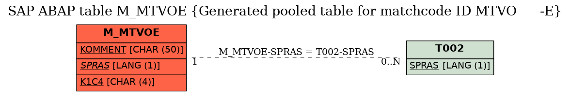 E-R Diagram for table M_MTVOE (Generated pooled table for matchcode ID MTVO      -E)