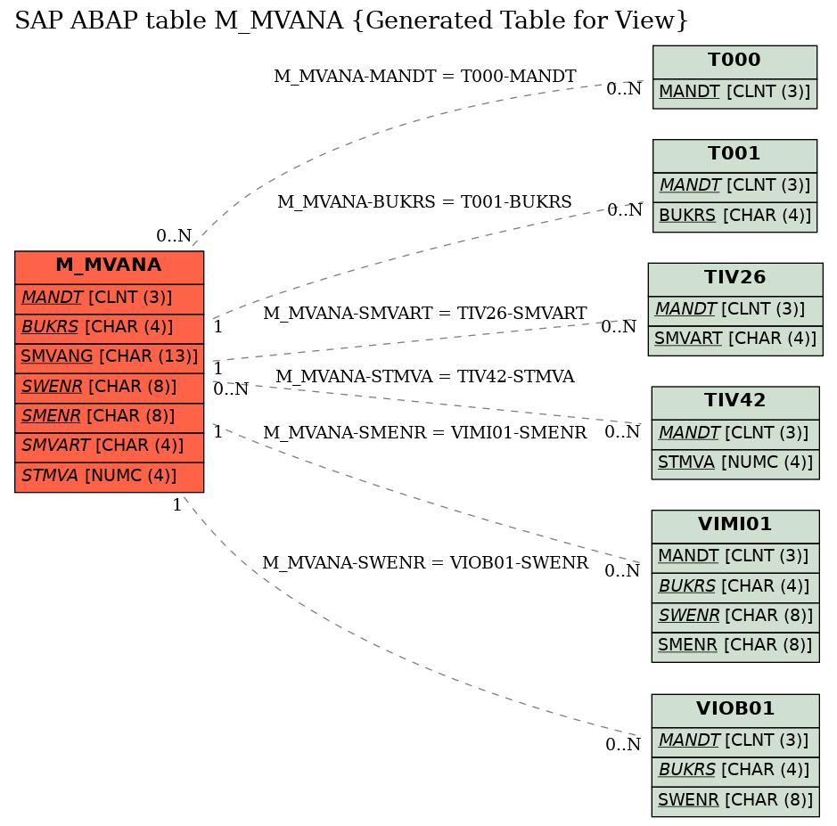 E-R Diagram for table M_MVANA (Generated Table for View)