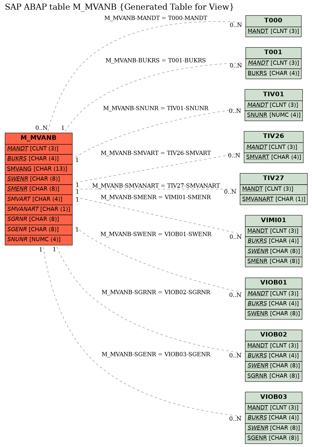 E-R Diagram for table M_MVANB (Generated Table for View)