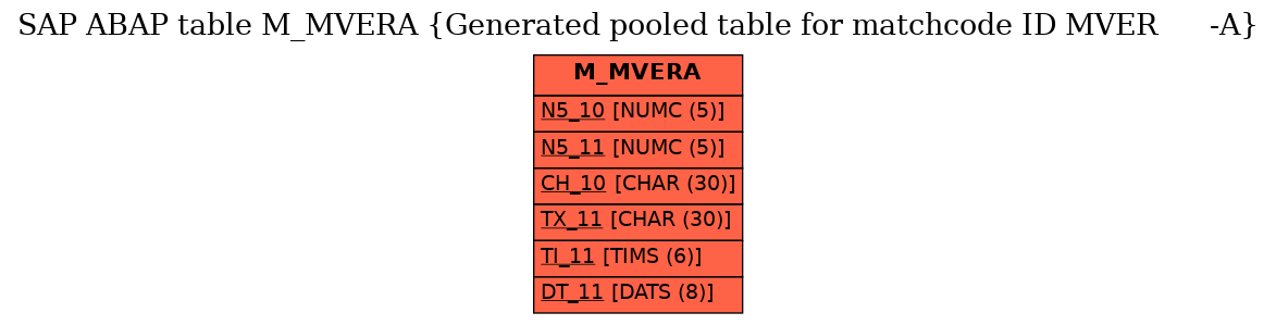 E-R Diagram for table M_MVERA (Generated pooled table for matchcode ID MVER      -A)