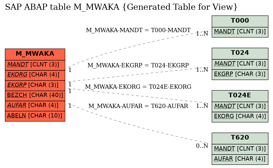 E-R Diagram for table M_MWAKA (Generated Table for View)