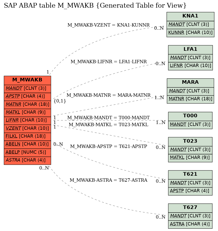 E-R Diagram for table M_MWAKB (Generated Table for View)