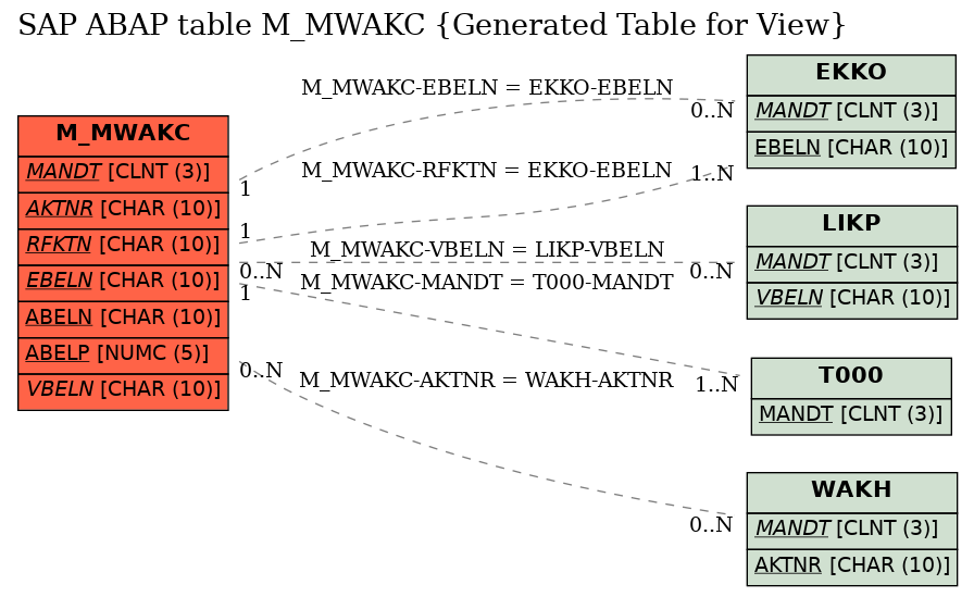 E-R Diagram for table M_MWAKC (Generated Table for View)